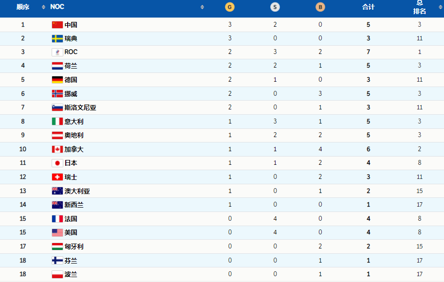 北京冬奥会/北京冬奥会奖牌榜