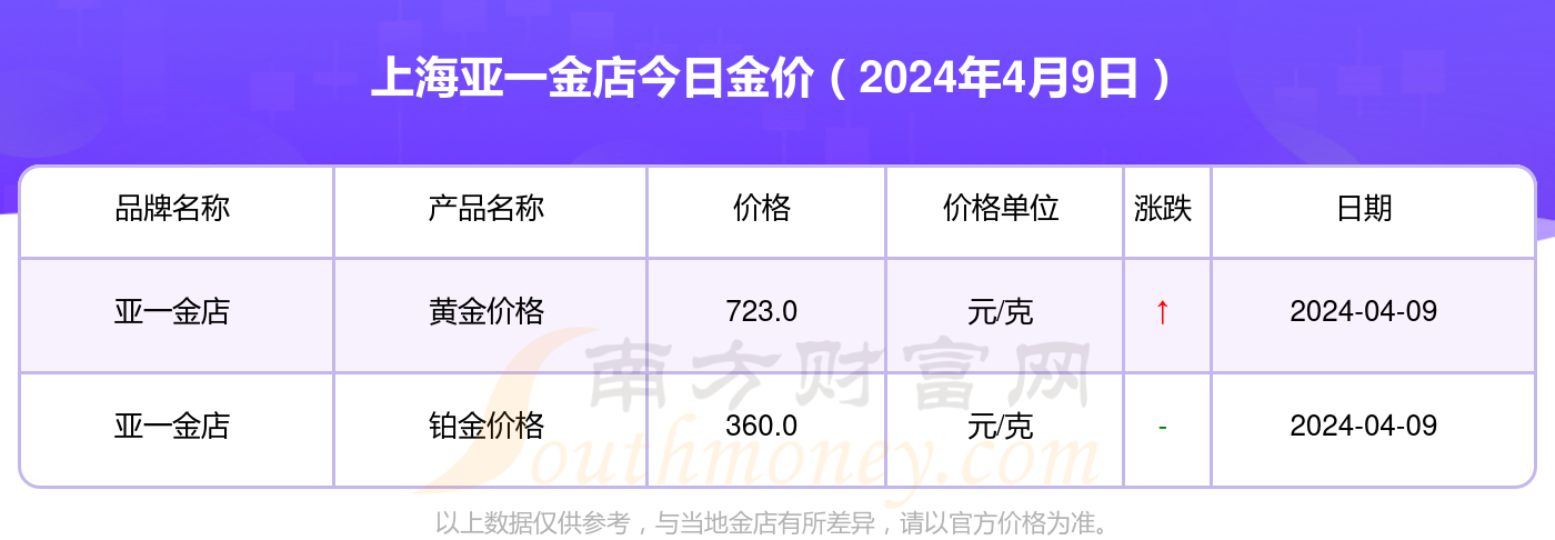 上海今日金价多少钱一克（今曰上海金价）