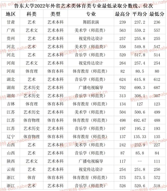 鲁东大学专升本分数线(鲁东大学统招专升本专业有哪些) 鲁东大学专升本分数线(鲁东大学统招专升本专业有哪些)