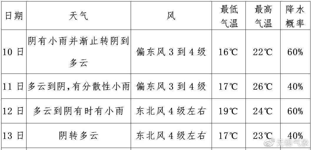 燕郊天气预报一周,晴雨交替,注意适时添衣 燕郊天气预报一周,晴雨交替,注意适时添衣