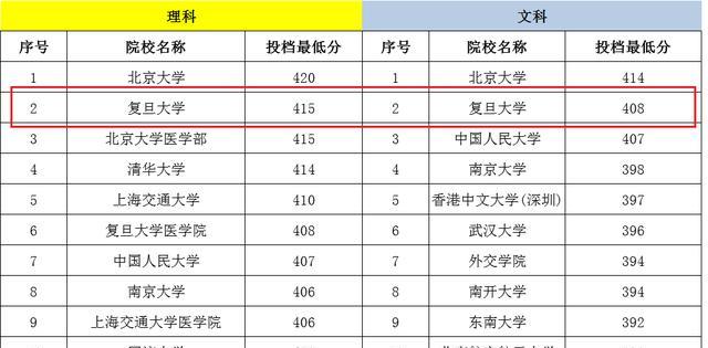 【复旦医学院分数线,复旦医学院分数线江苏】