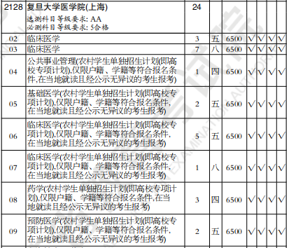 【复旦医学院分数线,复旦医学院分数线江苏】