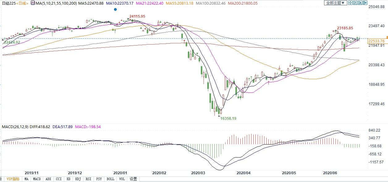 日经指数k线图:日经指数即时