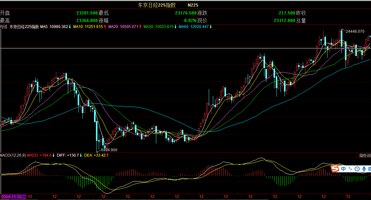 日经指数k线图:日经指数即时