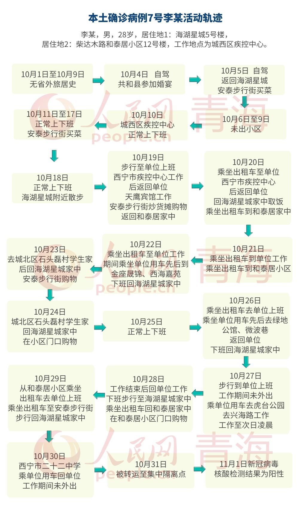 西宁确诊病例/西宁确诊轨迹 西宁确诊病例/西宁确诊轨迹