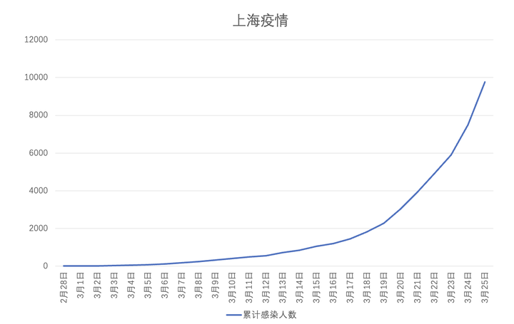 上海本轮疫情呈现两个特点是什么/上海的疫情如何?