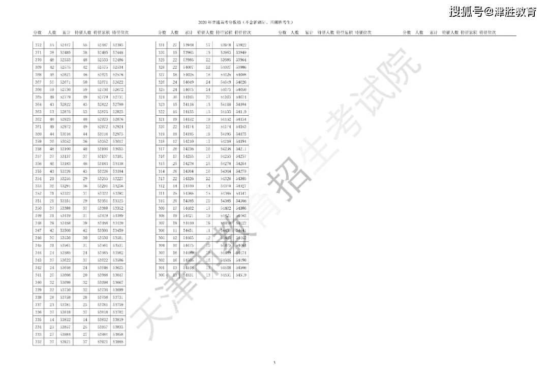 2020天津高考分数查询时间/2020年天津高考出成绩时间