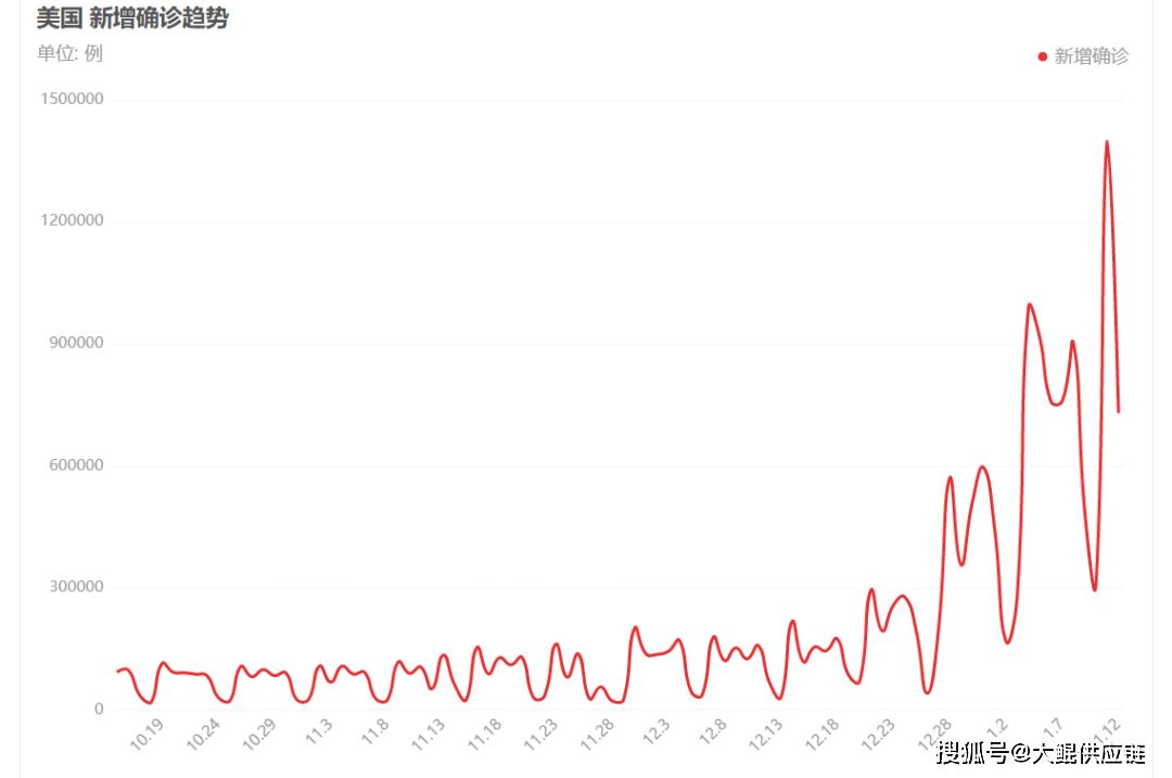 美国新增连续破万（美国新增23万）