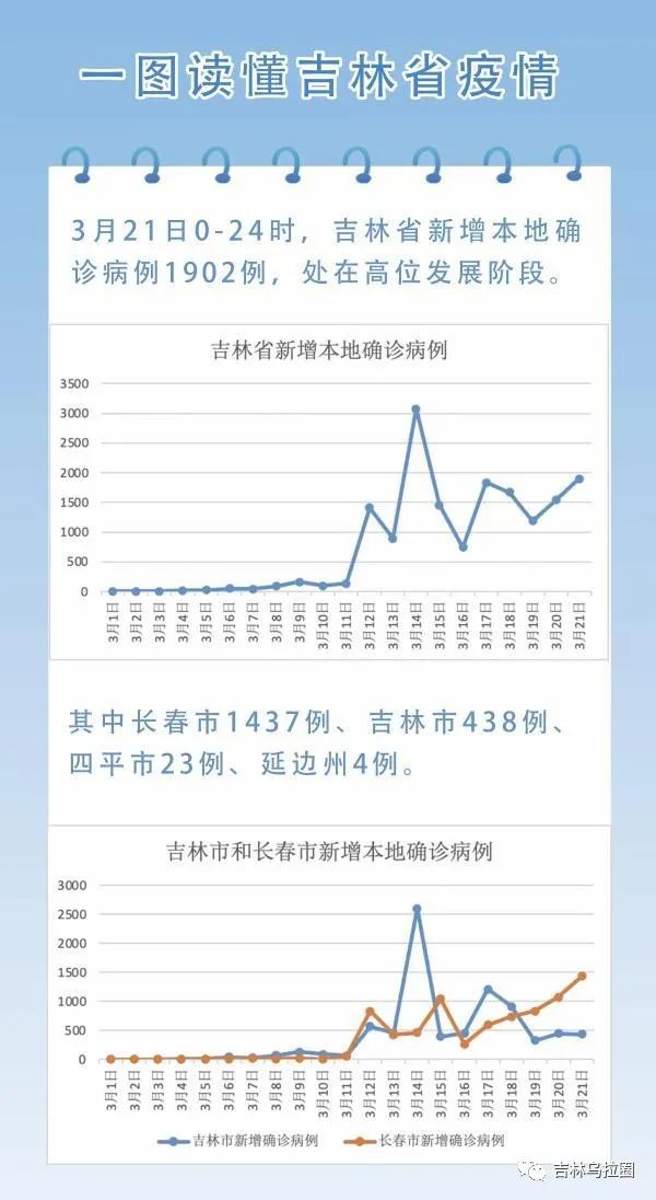 吉林疫情新增病例/吉林疫情新增病例详情