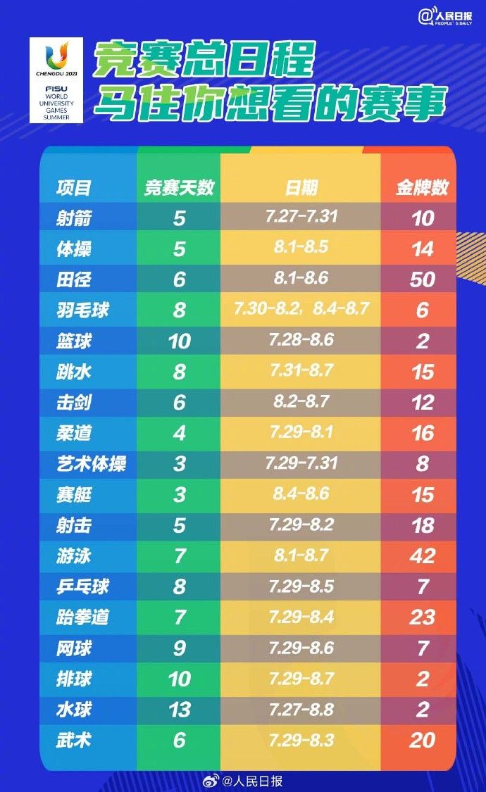 成都大运会推迟几天举行（成都大运会推迟举办）