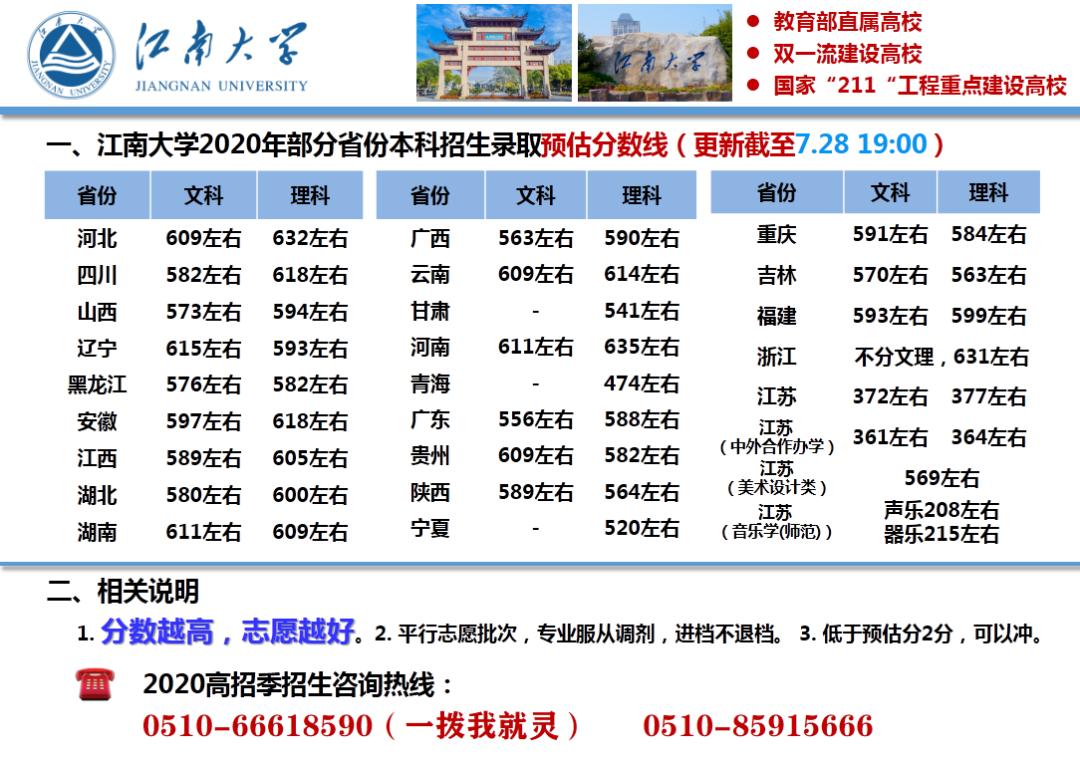 【江南大学录取分数线/各大学录取分数线】