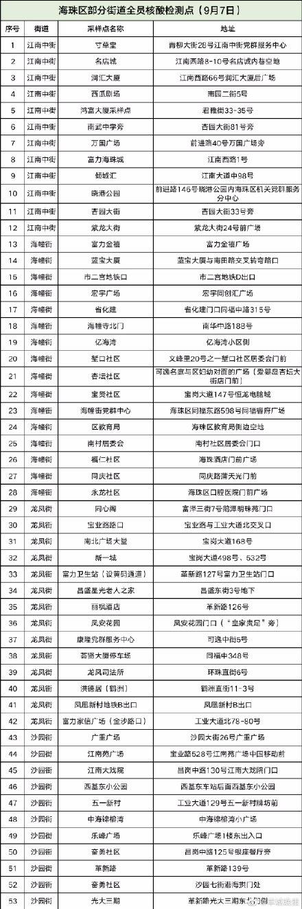 广州多地今日再一次全员核酸检测吗/广州将再完成一轮全员核酸 广州多地今日再一次全员核酸检测吗/广州将再完成一轮全员核酸