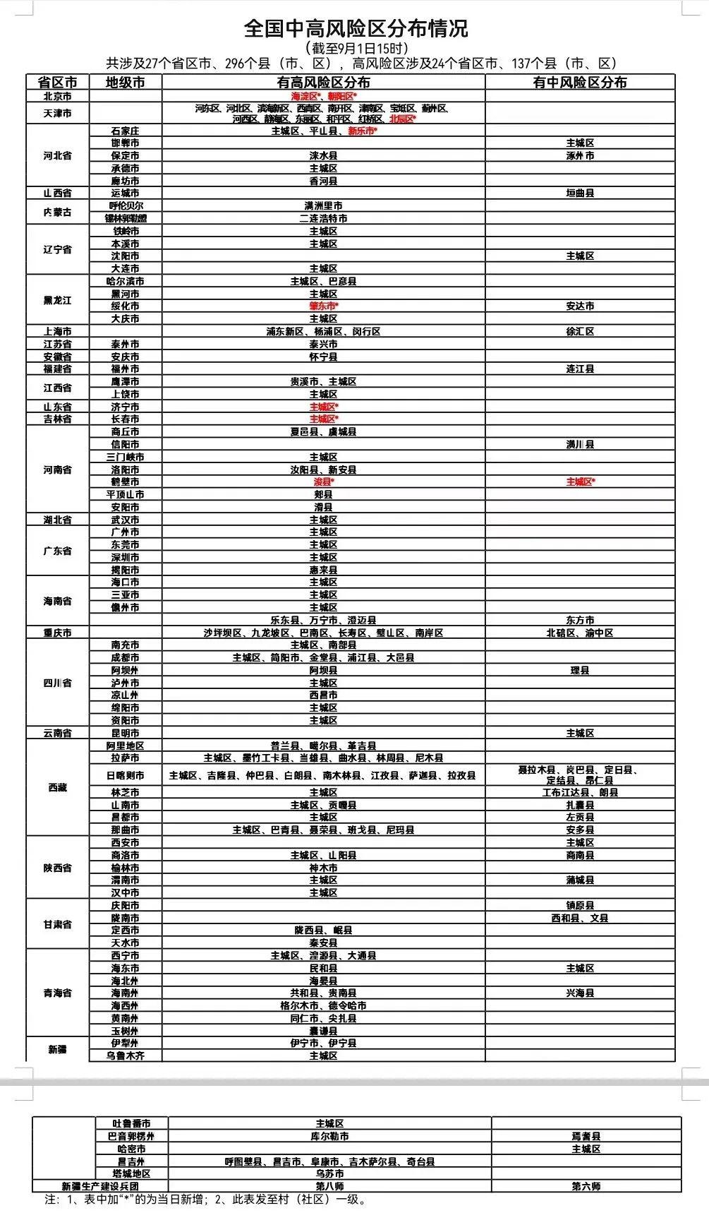 全国疫情中高风险区分布（全国疫情中高风险地区分布）