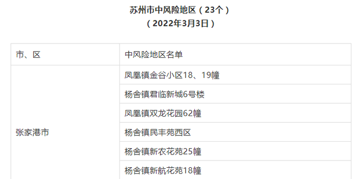 【苏州市全域调整为低风险地区有哪些/苏州地区属于低风险地区吗】 【苏州市全域调整为低风险地区有哪些/苏州地区属于低风险地区吗】