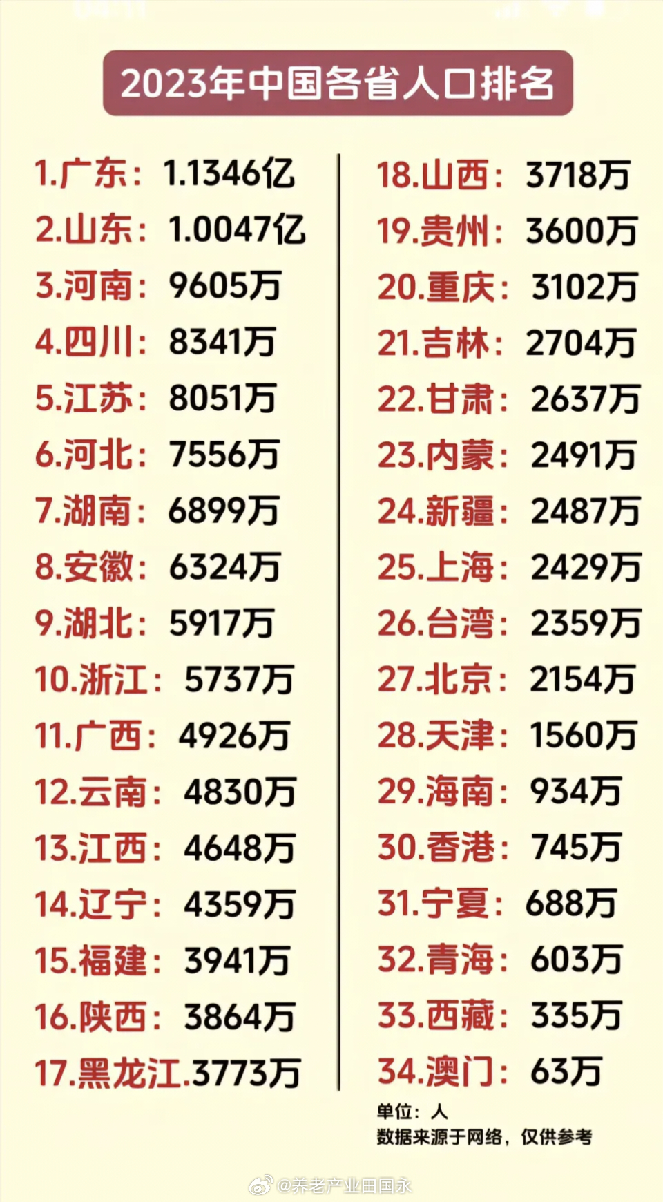 中国省份人口排名(中国省份人口排名最新数据) 中国省份人口排名(中国省份人口排名最新数据)