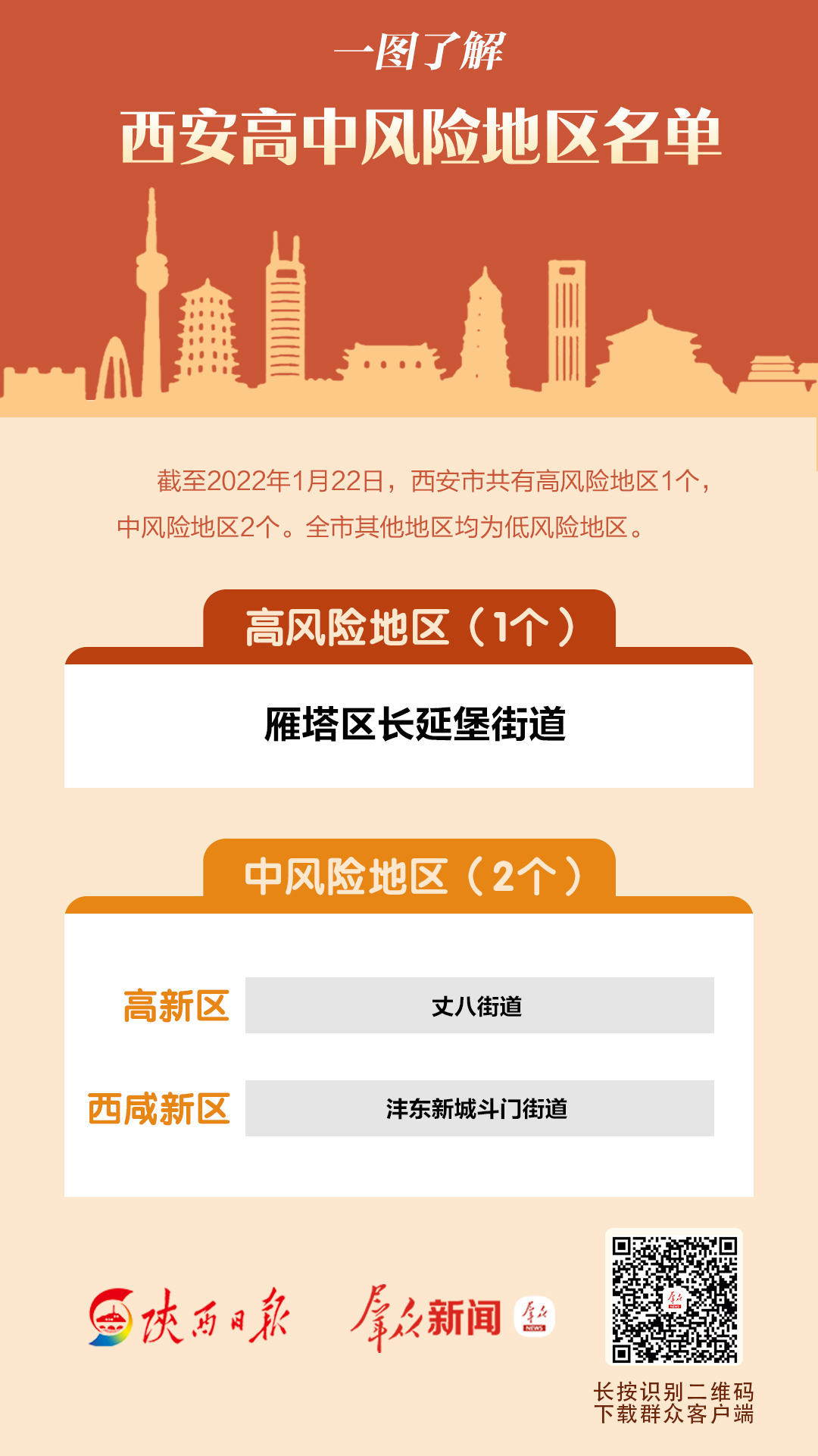 【西安市2地调整为中风险地区了吗/西安哪些地区是中风险地区】 【西安市2地调整为中风险地区了吗/西安哪些地区是中风险地区】