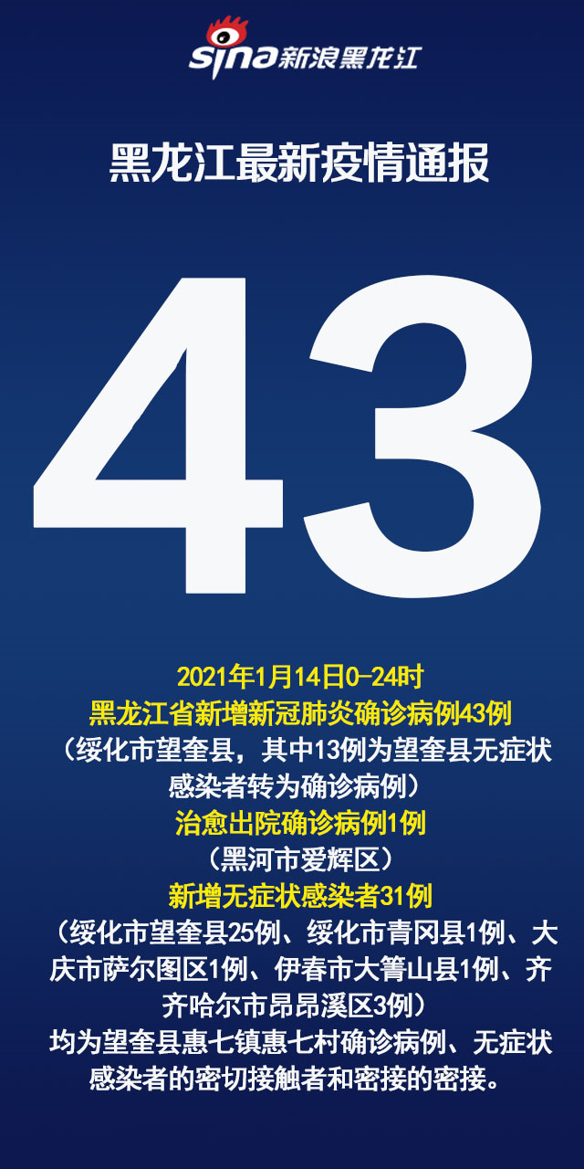 【黑龙江新增29例确诊28例无症状/黑龙江新增27例确诊 新增43例无症状】 【黑龙江新增29例确诊28例无症状/黑龙江新增27例确诊 新增43例无症状】