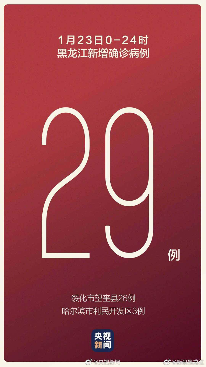 【黑龙江新增29例确诊28例无症状/黑龙江新增27例确诊 新增43例无症状】 【黑龙江新增29例确诊28例无症状/黑龙江新增27例确诊 新增43例无症状】