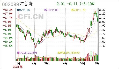 【新海集团股票/新海股价】 【新海集团股票/新海股价】