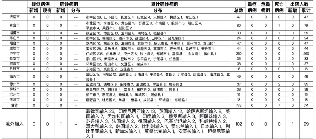 【青岛公布13例确诊病例救治情况,青岛确诊13例详细情况】 【青岛公布13例确诊病例救治情况,青岛确诊13例详细情况】