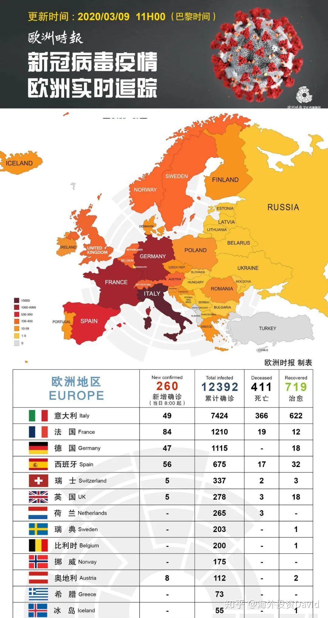 【欧洲新冠病毒情况,欧洲新冠病毒实时播报】 【欧洲新冠病毒情况,欧洲新冠病毒实时播报】