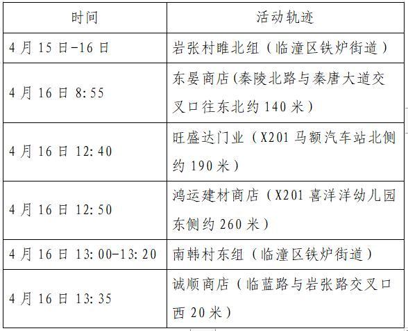 【北京新增12例本土确诊病例行动轨迹/北京新增1例本土确诊病例详情】 【北京新增12例本土确诊病例行动轨迹/北京新增1例本土确诊病例详情】