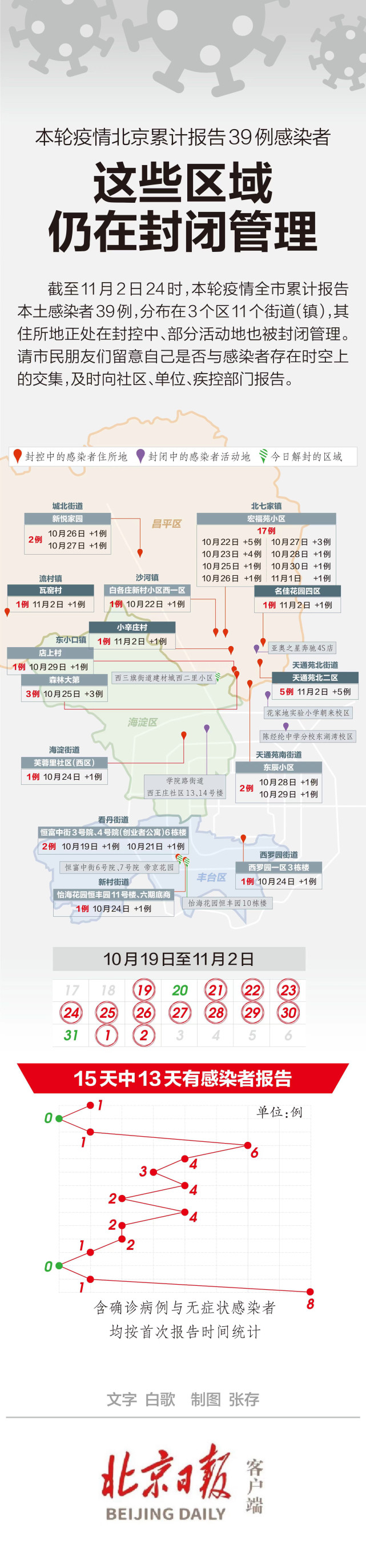 北京疫情最新情况新增10例/北京疫情最新通报数据 北京疫情最新情况新增10例/北京疫情最新通报数据