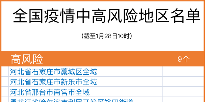【河北新增9个中风险地区名单/河北新增9个中风险地区名单公布】 【河北新增9个中风险地区名单/河北新增9个中风险地区名单公布】