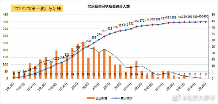 【北京疫情最新情况今天新增多少例,北京疫情最新数据统计今天】 【北京疫情最新情况今天新增多少例,北京疫情最新数据统计今天】