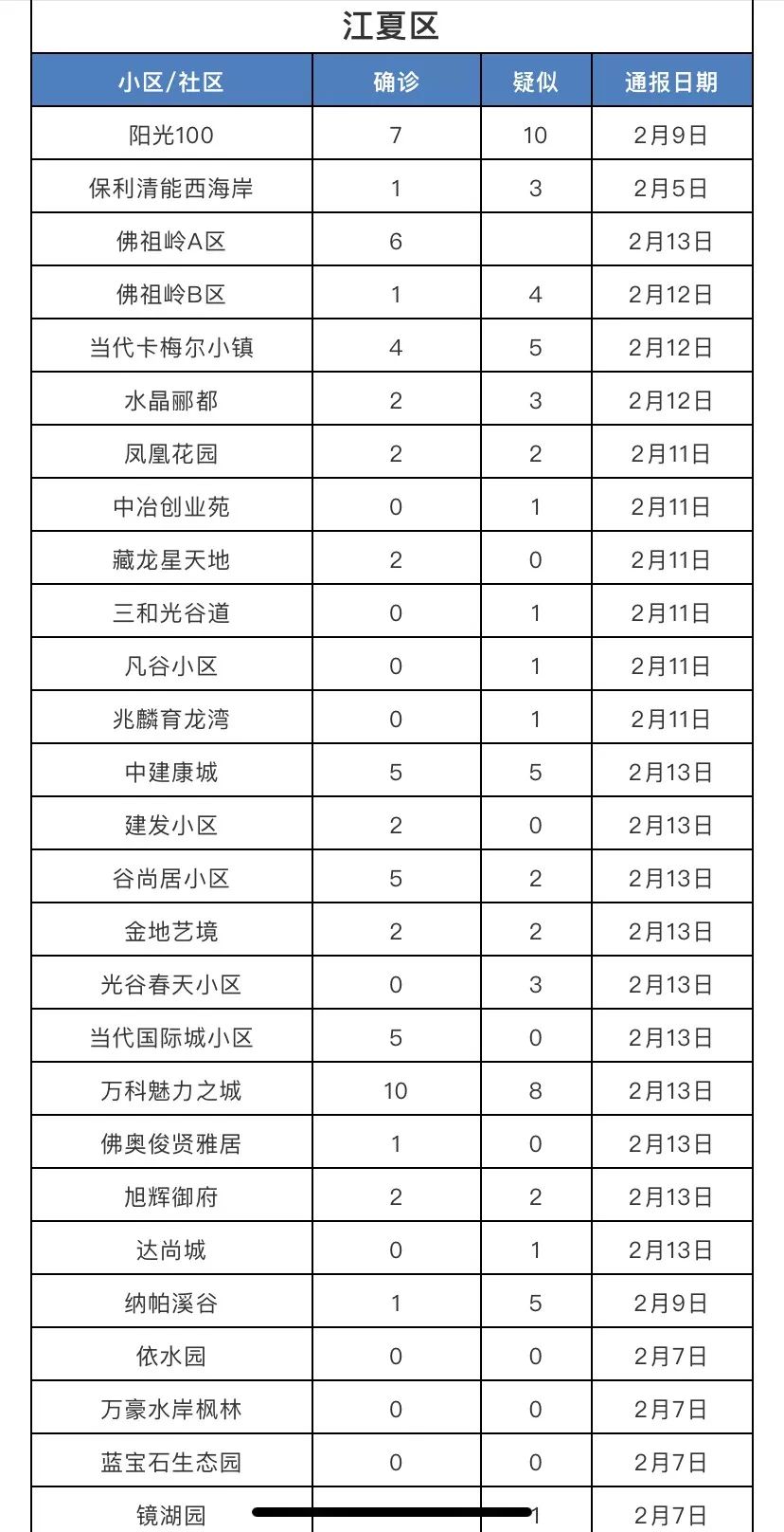 江夏疫情最新进度/江夏疫情轨迹 江夏疫情最新进度/江夏疫情轨迹