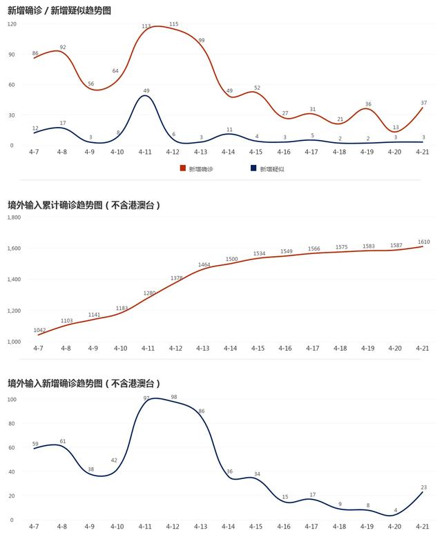 近两个月疫情发展数据:近两个月疫情发展数据图 近两个月疫情发展数据:近两个月疫情发展数据图