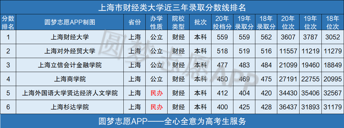 【财经大学分数线排行榜/各大财经大学2020年录取分数】 【财经大学分数线排行榜/各大财经大学2020年录取分数】