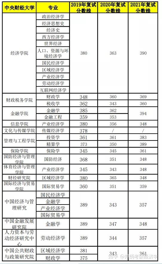 【财经大学分数线排行榜/各大财经大学2020年录取分数】 【财经大学分数线排行榜/各大财经大学2020年录取分数】
