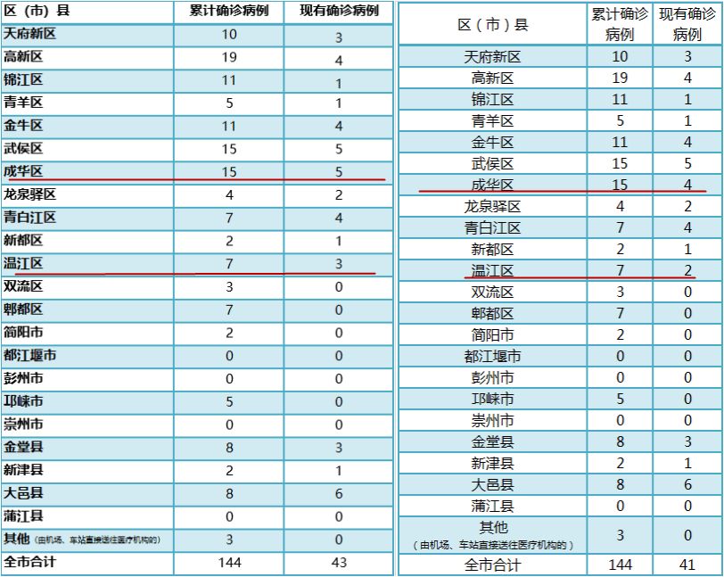 成都何时低风险/2021成都什么时候变成低风险 成都何时低风险/2021成都什么时候变成低风险