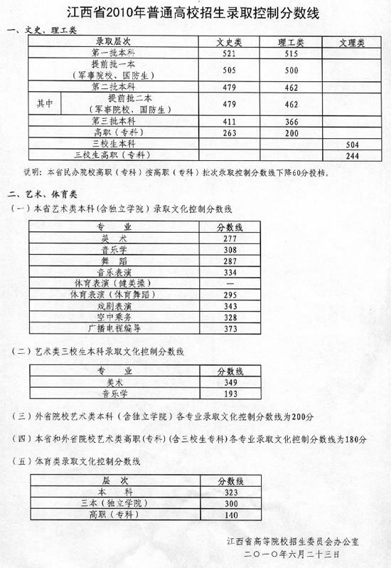 江西高考分数线2015年:2015高考分数线多少江西 江西高考分数线2015年:2015高考分数线多少江西