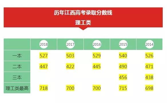 江西高考分数线2015年:2015高考分数线多少江西 江西高考分数线2015年:2015高考分数线多少江西