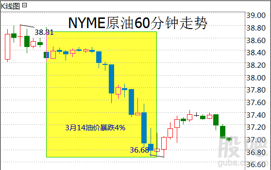 4月15号油价上调或下调/4月15日油价会涨价吗 4月15号油价上调或下调/4月15日油价会涨价吗