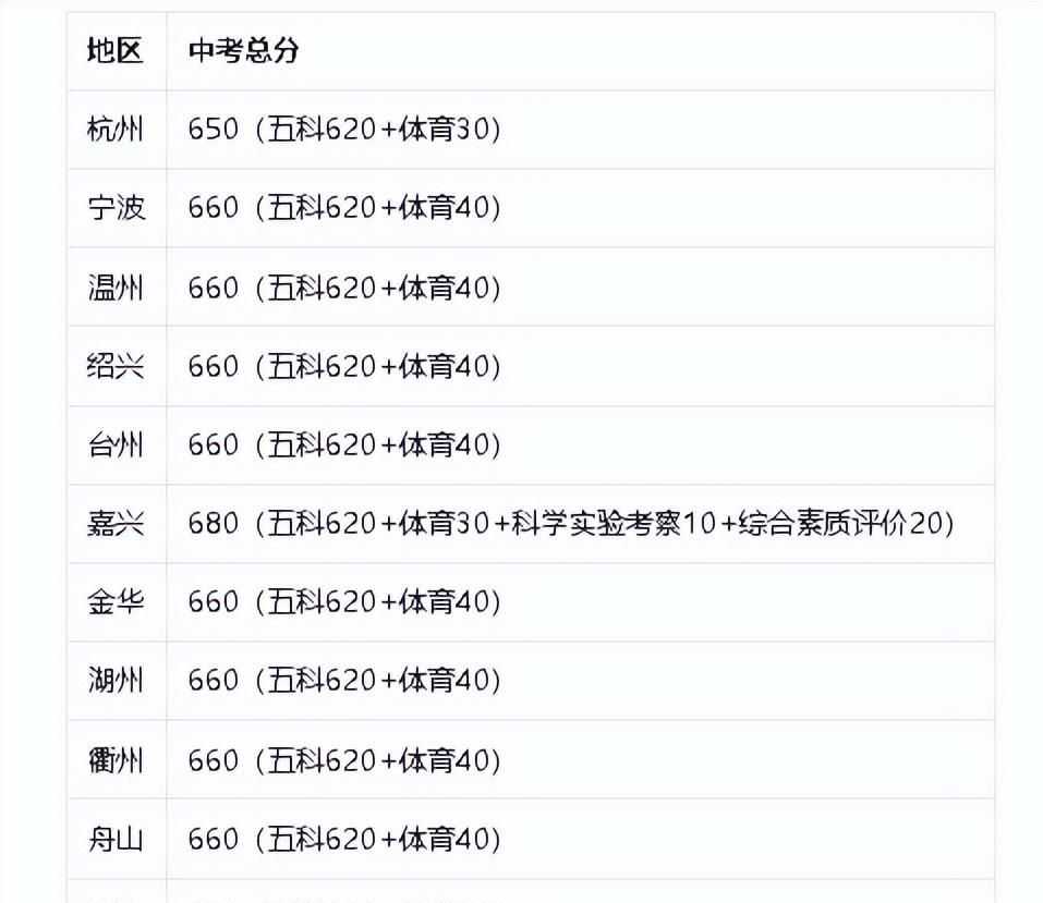 中考满分多少分浙江/中考满分多少分浙江金华 中考满分多少分浙江/中考满分多少分浙江金华