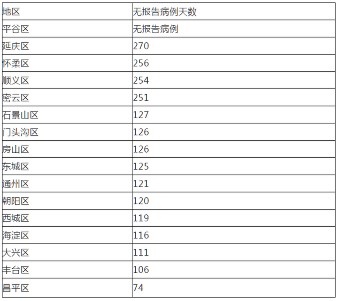 北京一新增病例第7次核酸检测阳性(北京7日确诊158例) 北京一新增病例第7次核酸检测阳性(北京7日确诊158例)