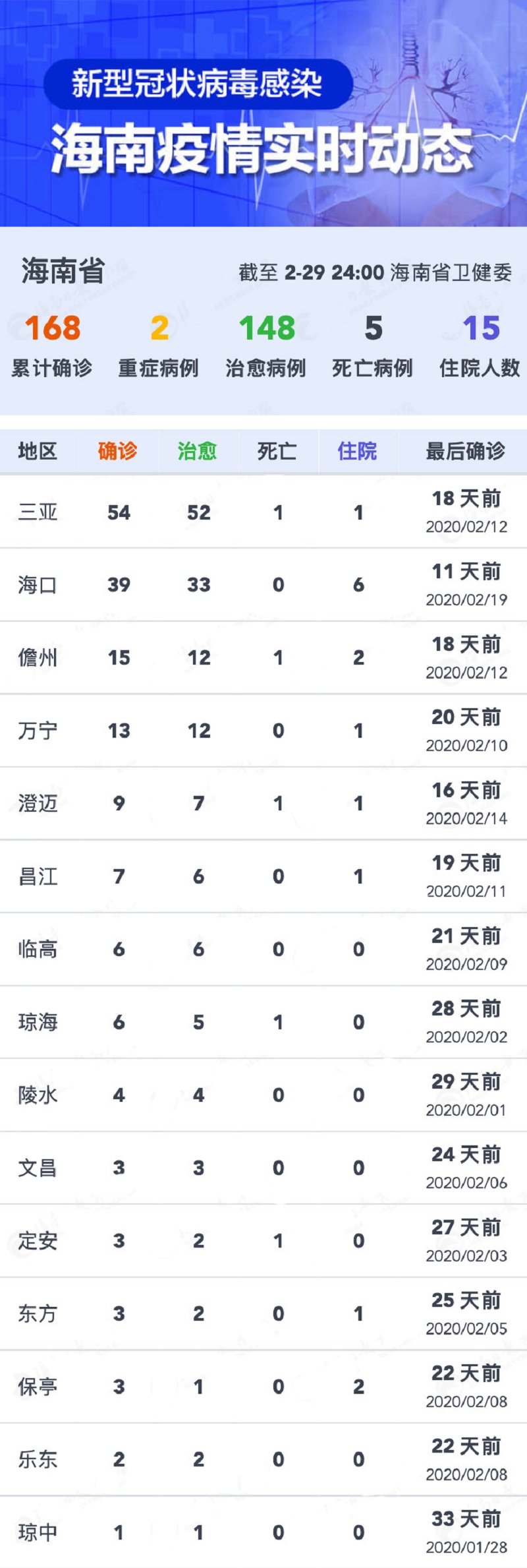 海南新增本土确诊53例:海南新增新型冠状病毒肺炎确诊病例6例 海南新增本土确诊53例:海南新增新型冠状病毒肺炎确诊病例6例