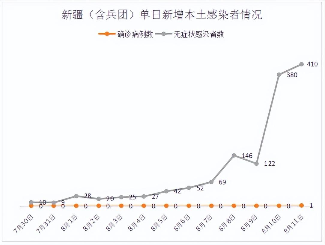 新疆病例成都(新疆新增2例无症状感染者成都) 新疆病例成都(新疆新增2例无症状感染者成都)