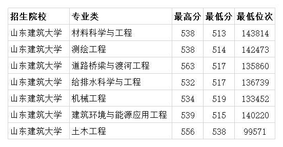 山东建筑大学分数线:山东建筑大学分数线2025年 山东建筑大学分数线:山东建筑大学分数线2025年