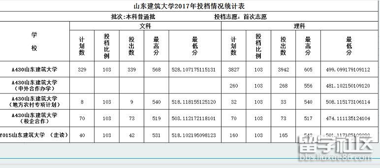 山东建筑大学分数线:山东建筑大学分数线2025年 山东建筑大学分数线:山东建筑大学分数线2025年