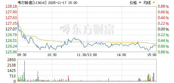 韦尔转债到期赎回价/韦尔转债到期赎回价格是多少 韦尔转债到期赎回价/韦尔转债到期赎回价格是多少