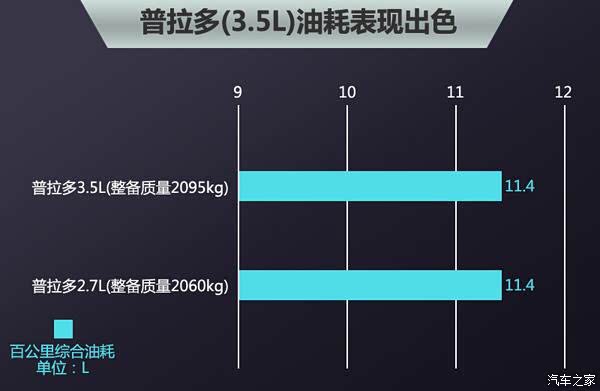 一汽丰田普拉多2025款油耗/新款普拉多油耗是多少