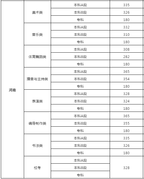 艺术生高考分数线是文化课分数线吗(艺术生高考分数线分不分文理) 艺术生高考分数线是文化课分数线吗(艺术生高考分数线分不分文理)