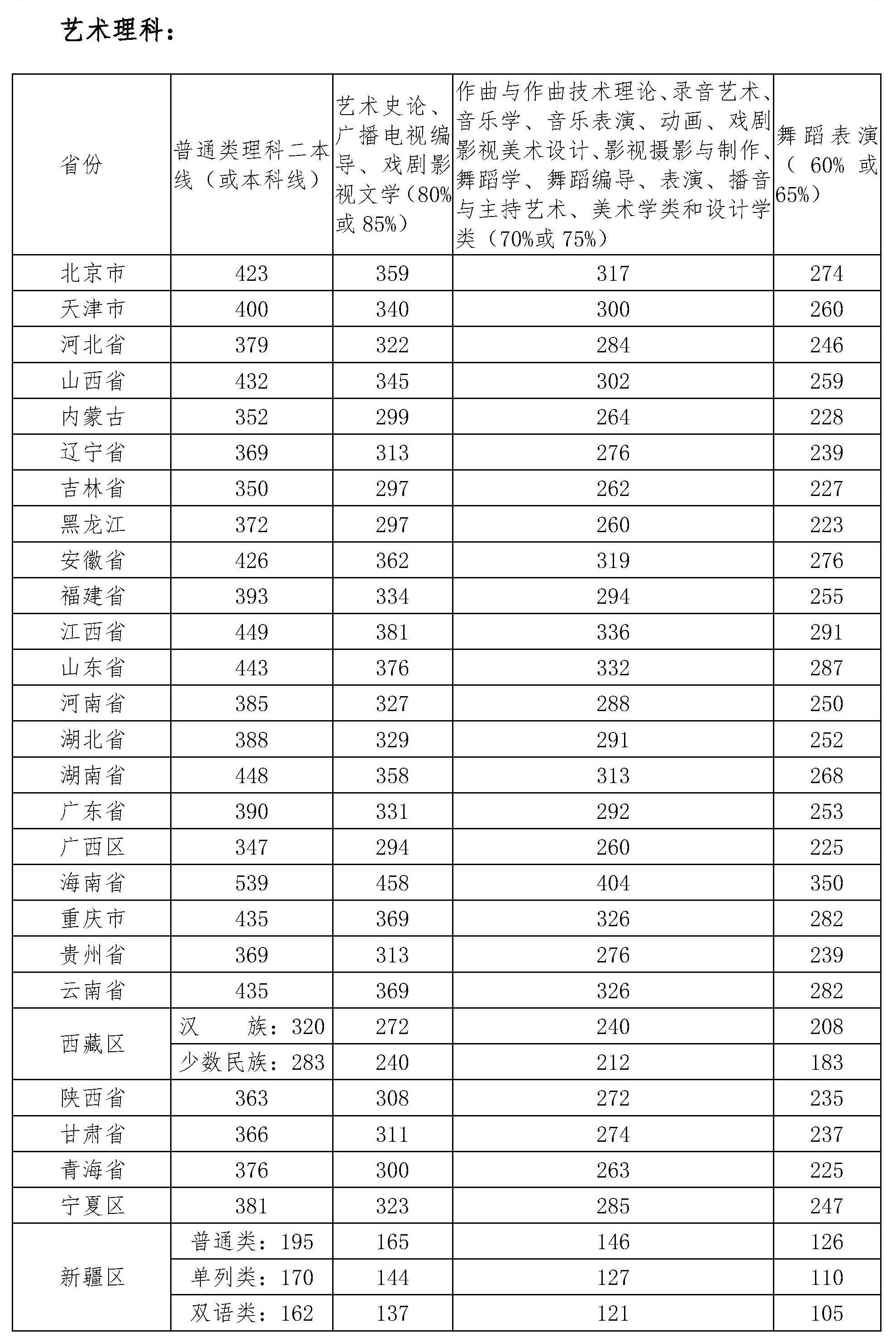 艺术生高考分数线是文化课分数线吗(艺术生高考分数线分不分文理) 艺术生高考分数线是文化课分数线吗(艺术生高考分数线分不分文理)