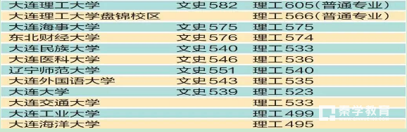 【大连的大学有哪些录取分数线多少/大连的大学有哪些学校分数线】