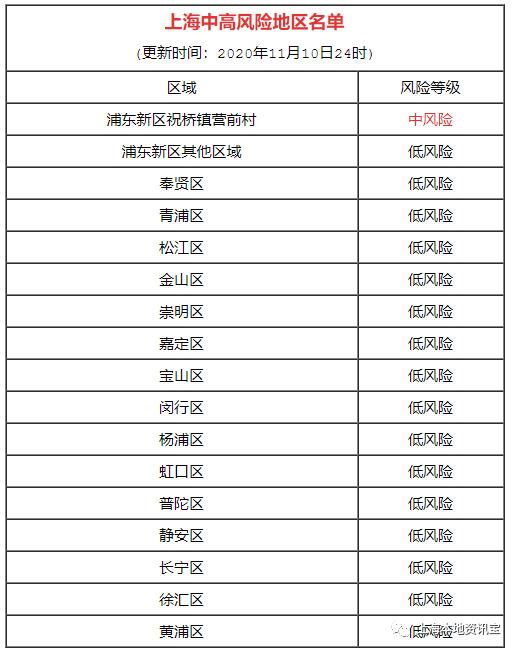 上海高风险地区有哪些/上海高风险地区有哪些名单