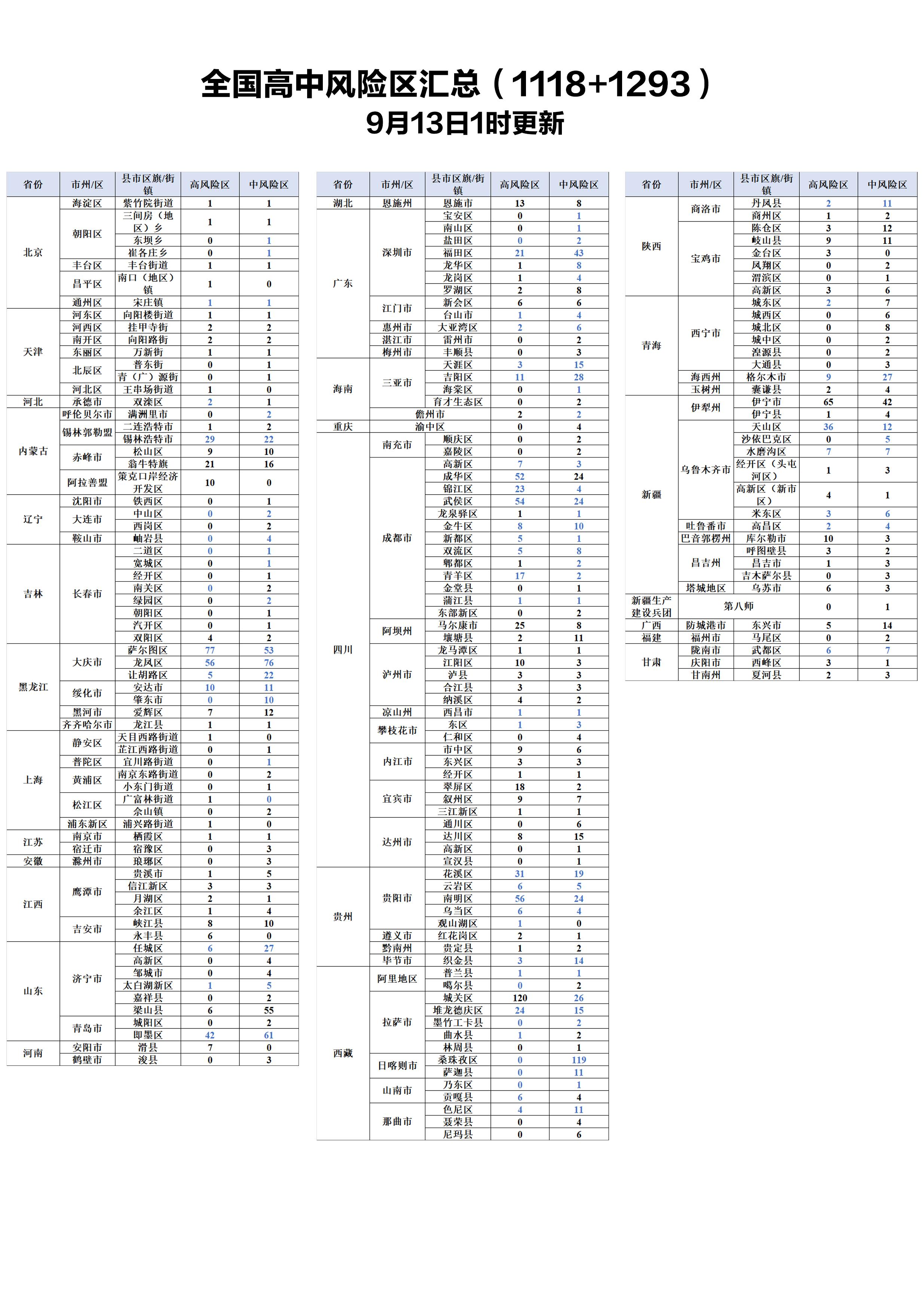 【全国高中风险区降至15个了吗,全国高中风险地区调整】